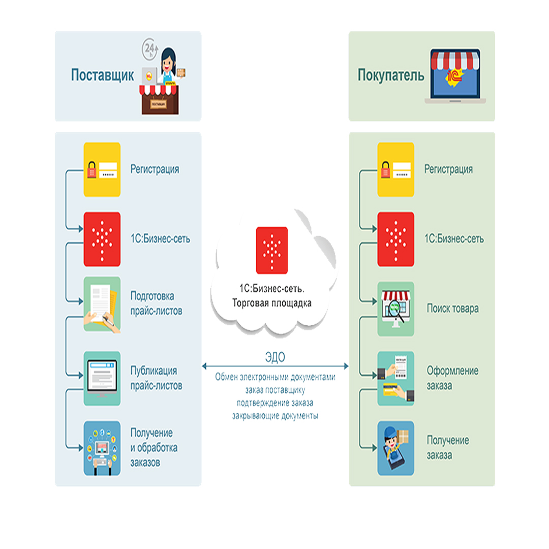 Торговые площадки для поставщиков. Покупка продукции для оценки качества с торговых площадок. В чем преимущества использования 1с:бизнес-сеть. Торговая площадка?.